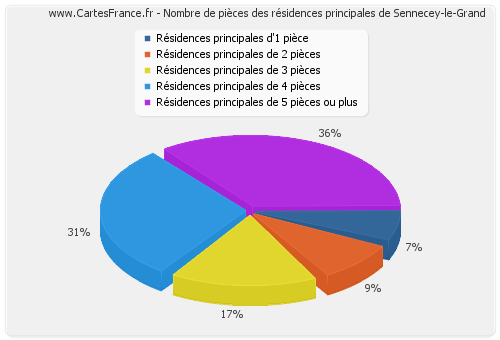 Nombre de pièces des résidences principales de Sennecey-le-Grand