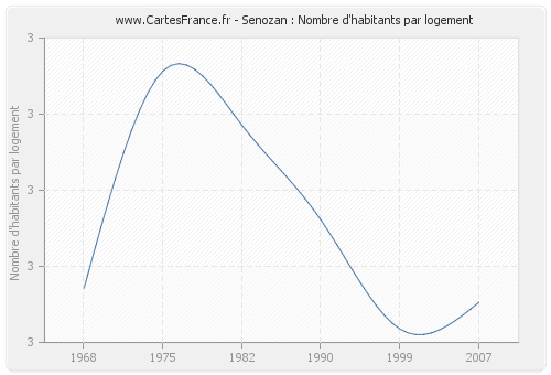 Senozan : Nombre d'habitants par logement