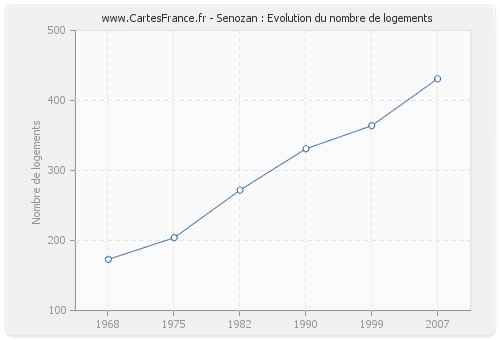 Senozan : Evolution du nombre de logements