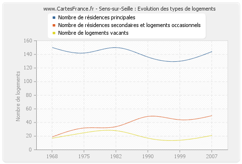 Sens-sur-Seille : Evolution des types de logements