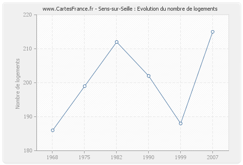 Sens-sur-Seille : Evolution du nombre de logements