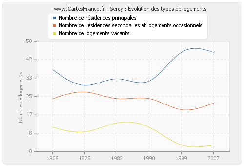 Sercy : Evolution des types de logements