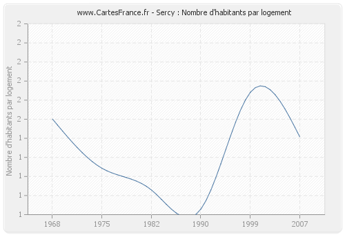 Sercy : Nombre d'habitants par logement