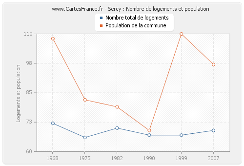 Sercy : Nombre de logements et population