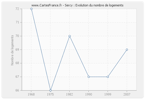 Sercy : Evolution du nombre de logements