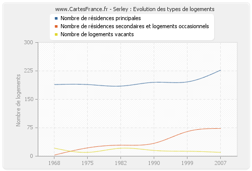 Serley : Evolution des types de logements