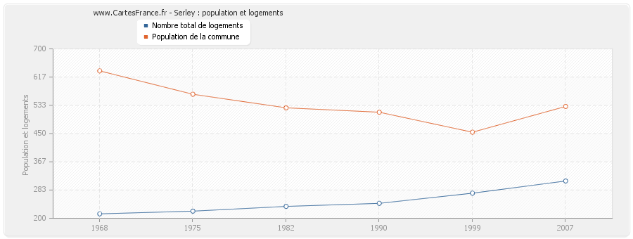 Serley : population et logements