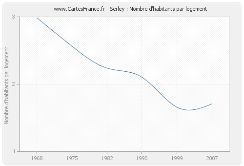 Serley : Nombre d'habitants par logement