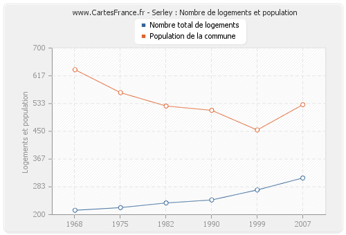 Serley : Nombre de logements et population