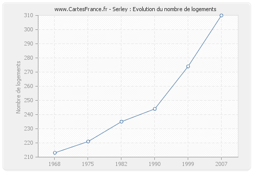 Serley : Evolution du nombre de logements