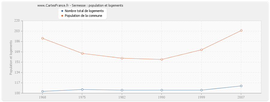 Sermesse : population et logements