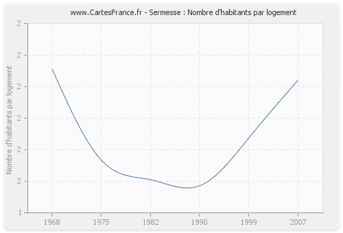 Sermesse : Nombre d'habitants par logement