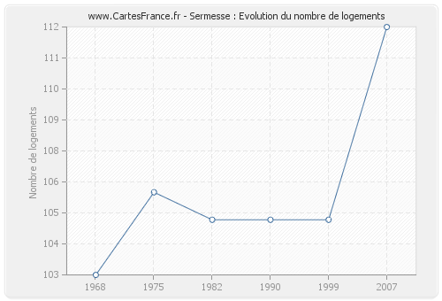 Sermesse : Evolution du nombre de logements