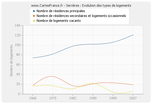 Serrières : Evolution des types de logements