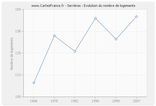 Serrières : Evolution du nombre de logements