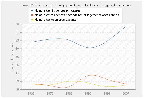 Serrigny-en-Bresse : Evolution des types de logements