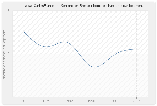 Serrigny-en-Bresse : Nombre d'habitants par logement