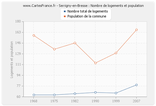 Serrigny-en-Bresse : Nombre de logements et population