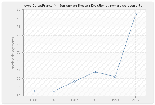 Serrigny-en-Bresse : Evolution du nombre de logements