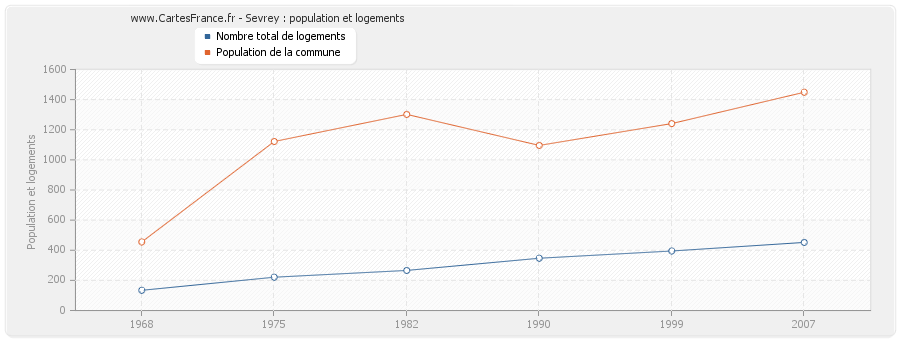 Sevrey : population et logements