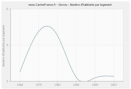 Sevrey : Nombre d'habitants par logement