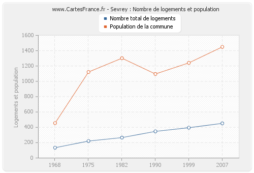 Sevrey : Nombre de logements et population