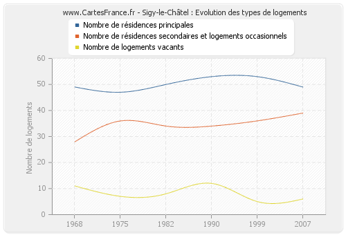 Sigy-le-Châtel : Evolution des types de logements