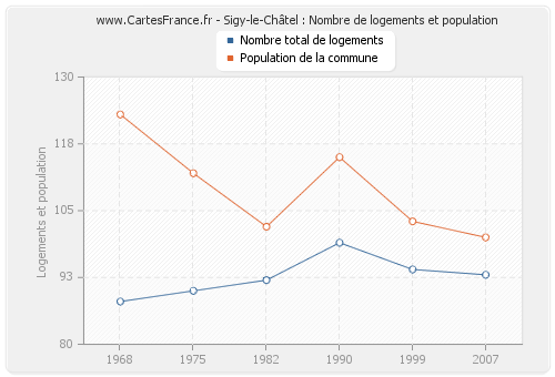Sigy-le-Châtel : Nombre de logements et population