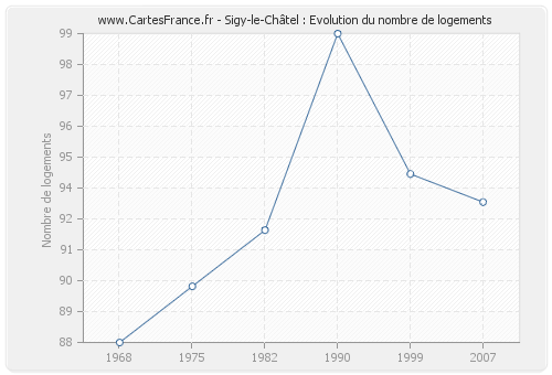 Sigy-le-Châtel : Evolution du nombre de logements