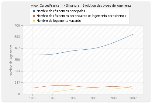 Simandre : Evolution des types de logements