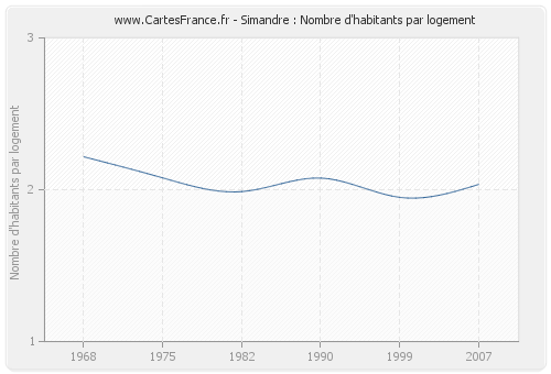 Simandre : Nombre d'habitants par logement