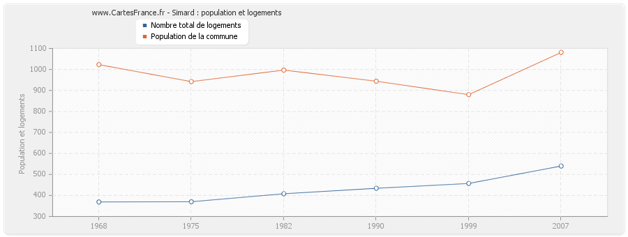 Simard : population et logements