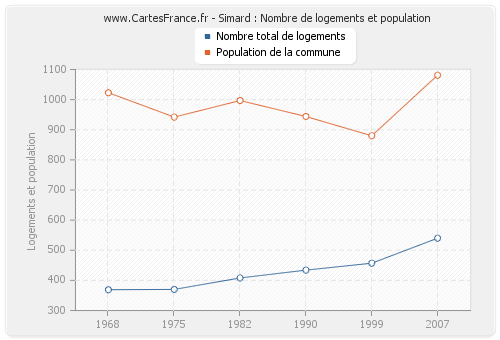 Simard : Nombre de logements et population