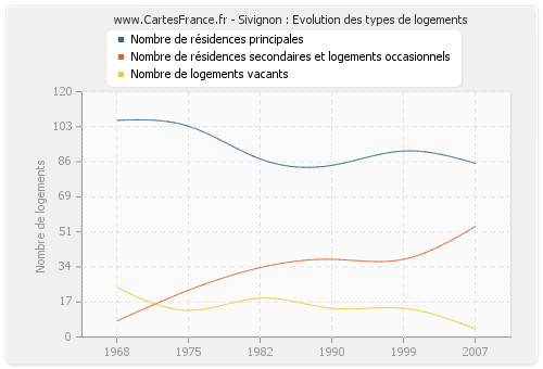 Sivignon : Evolution des types de logements