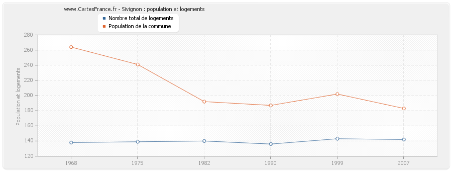 Sivignon : population et logements