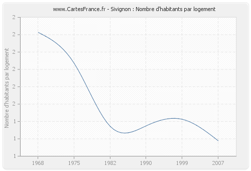 Sivignon : Nombre d'habitants par logement