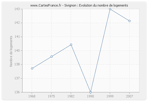 Sivignon : Evolution du nombre de logements