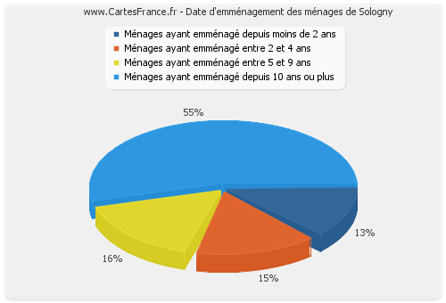 Date d'emménagement des ménages de Sologny