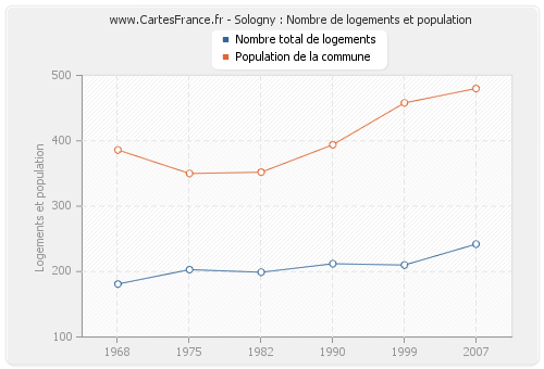 Sologny : Nombre de logements et population