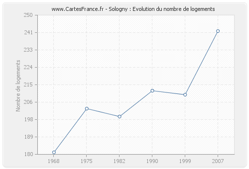Sologny : Evolution du nombre de logements
