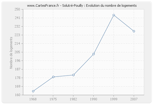 Solutré-Pouilly : Evolution du nombre de logements