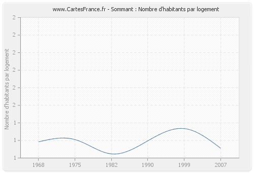 Sommant : Nombre d'habitants par logement