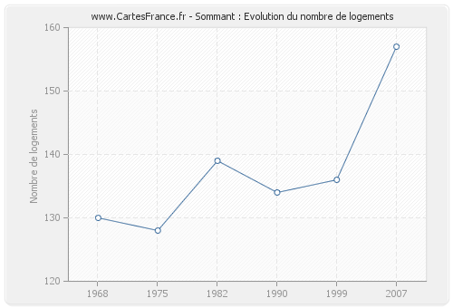 Sommant : Evolution du nombre de logements