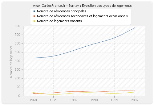 Sornay : Evolution des types de logements