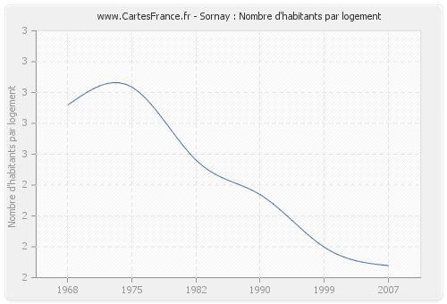 Sornay : Nombre d'habitants par logement