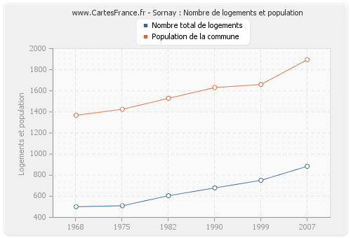 Sornay : Nombre de logements et population