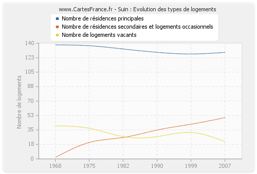 Suin : Evolution des types de logements