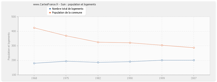 Suin : population et logements