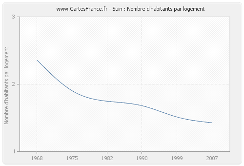 Suin : Nombre d'habitants par logement