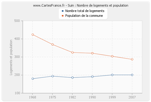 Suin : Nombre de logements et population